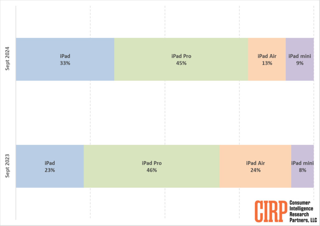 Ventes iPad T3 2023 vs T4 2024