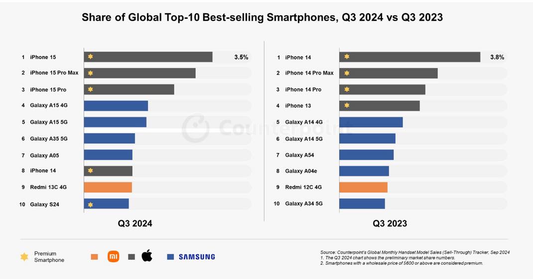 iPhone Pdm Q3 2024 1