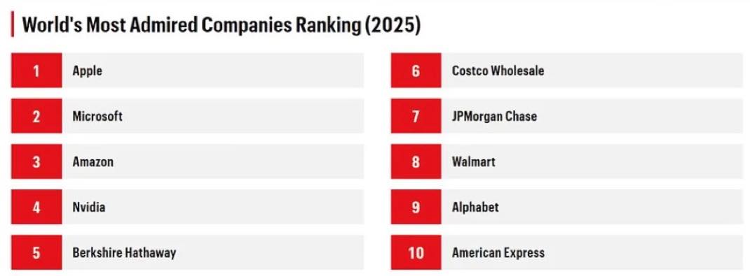 Apple classement Fortune 