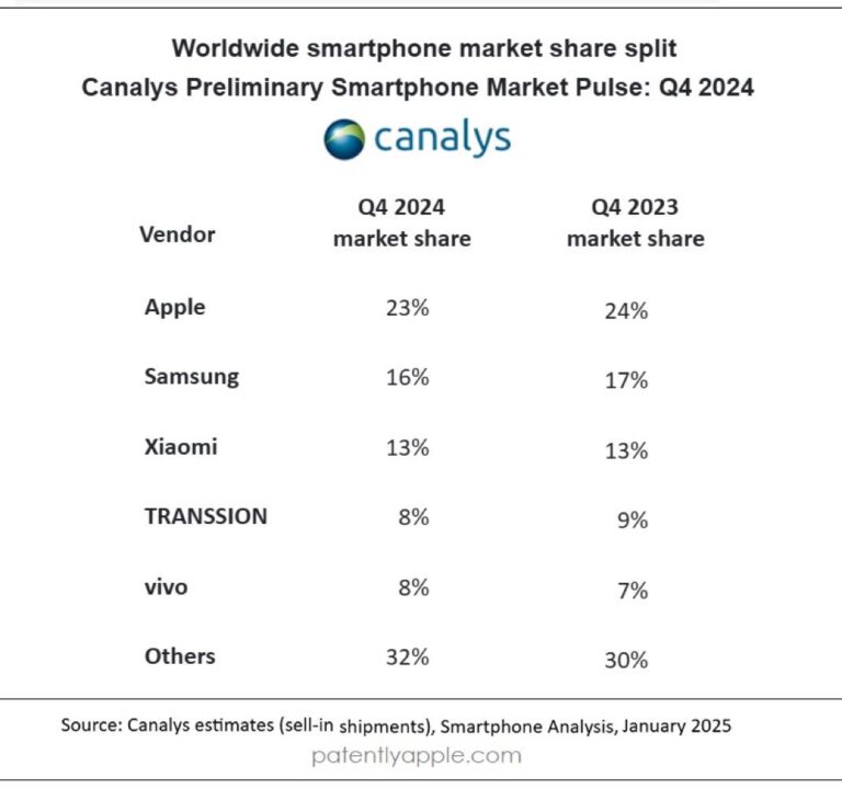 iPhone Pdm Canalys 2024