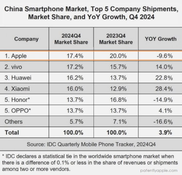 iPhone Pdm Chine Q4 202