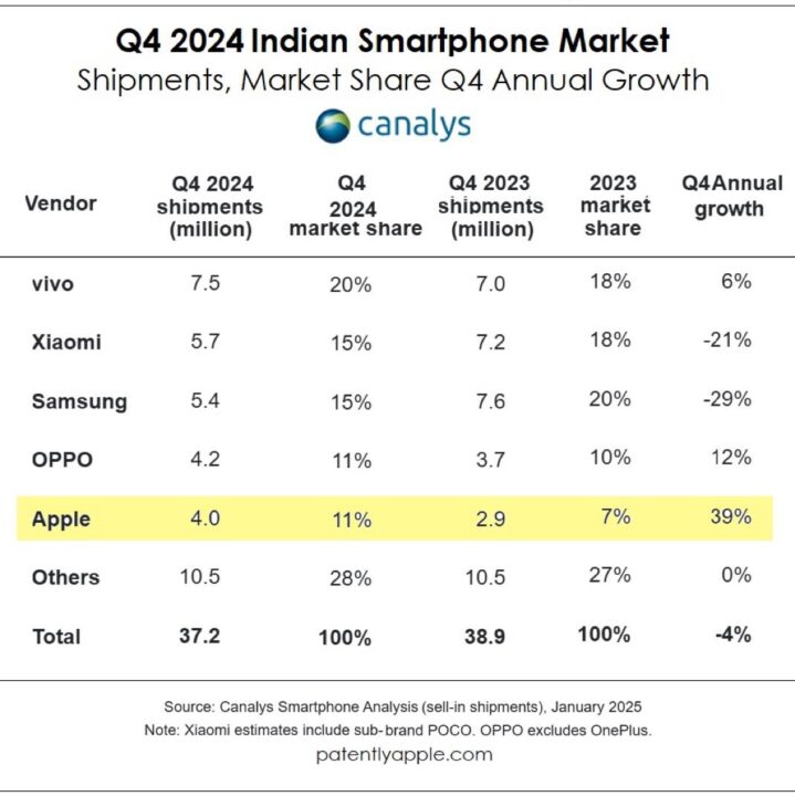 iPhone Pdm Inde Q4 2024