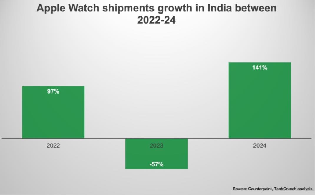 Apple Watch Pdm Inde