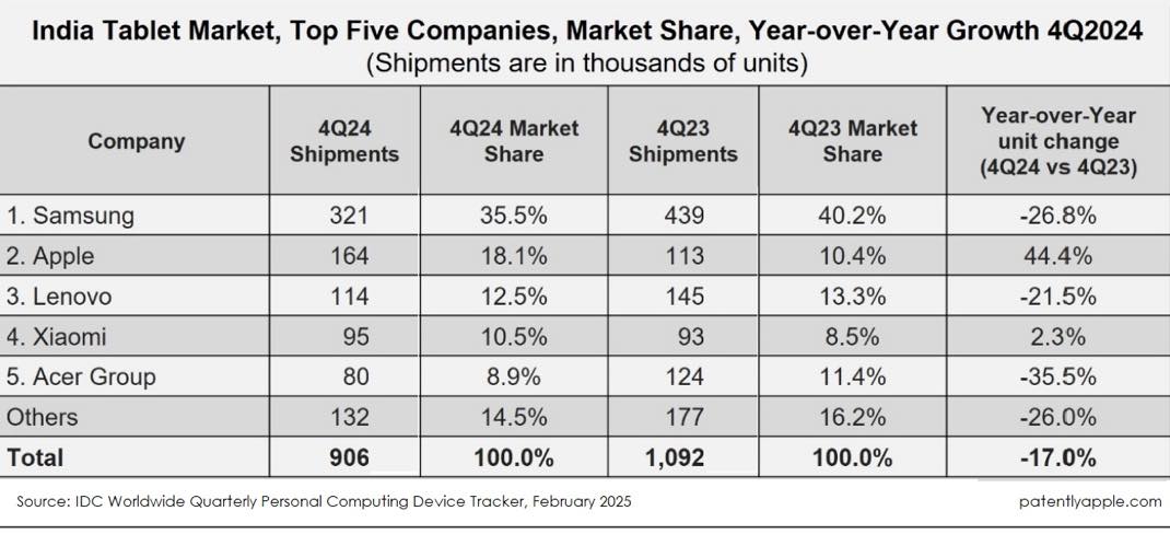 iPad Pdm Inde Q4 2024