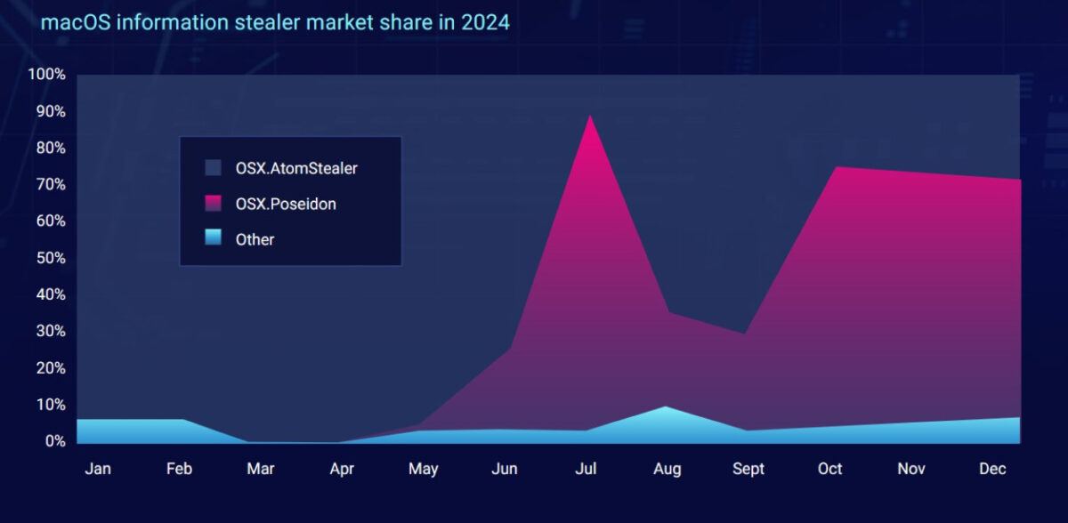 macOS Stealers Malwares 2024