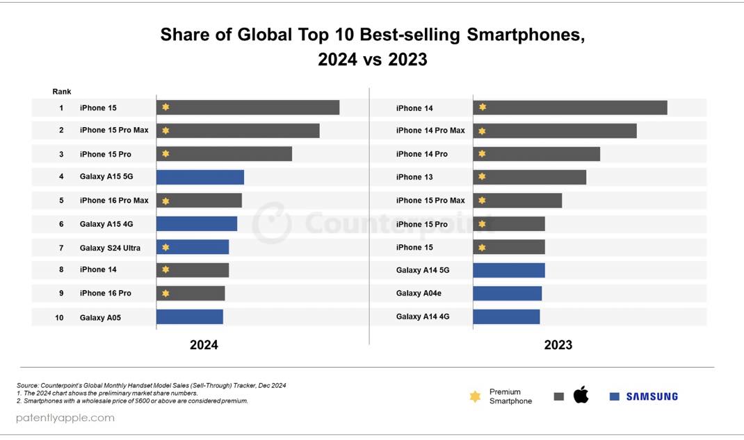 smartphone top 10 2024