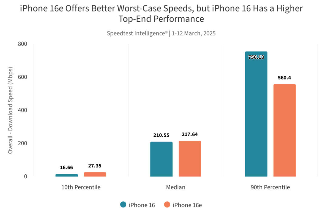 Test Débits iPhone 16e C1 vs iPhone 16 Qualcomm