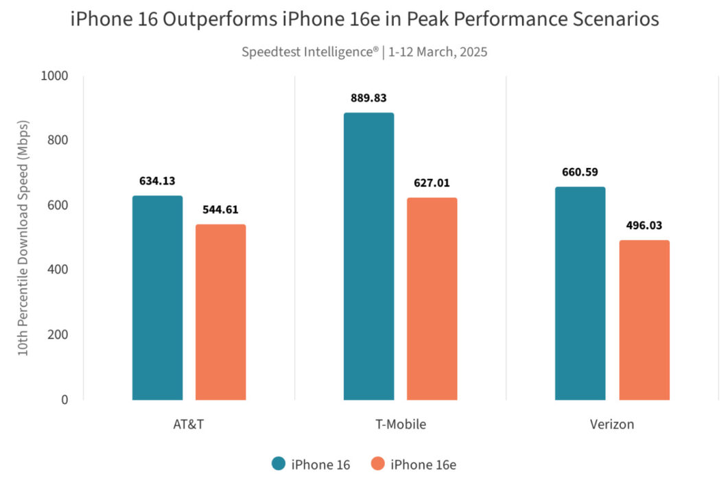 Test Débits iPhone 16e C1 vs iPhone 16 Qualcomm 2