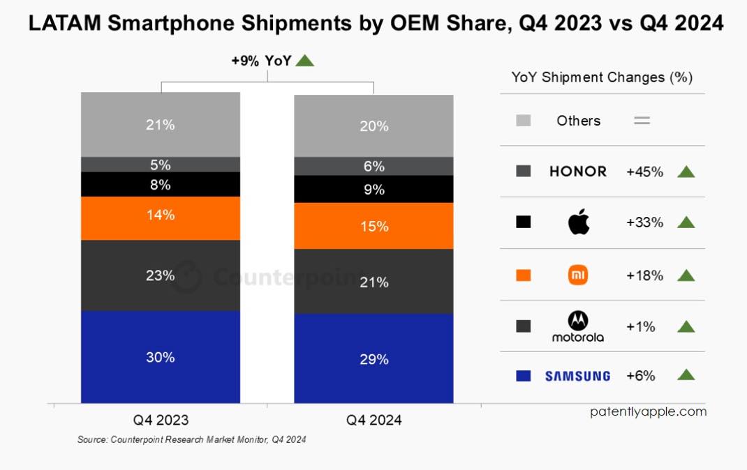 iPhone LATAM Q4 2024