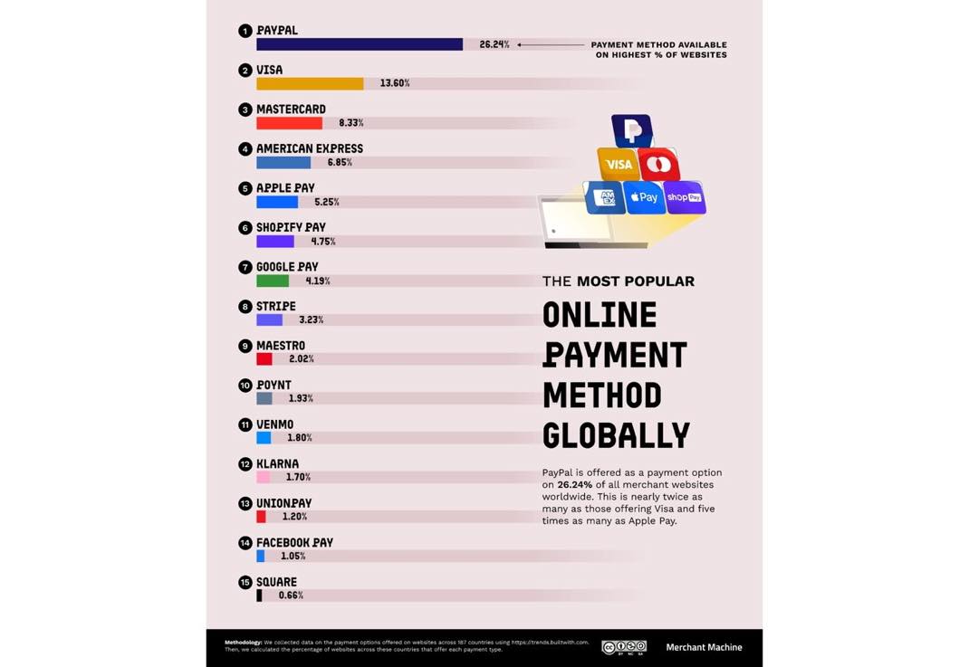 Apple Pay classement