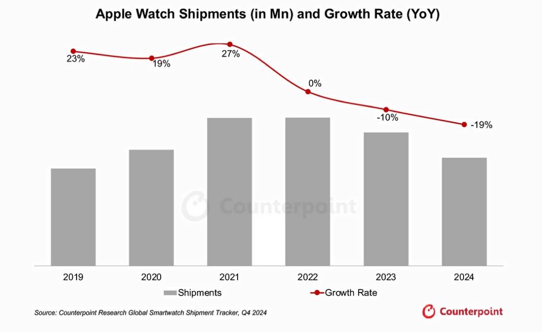 Apple Watch courbe de croissance