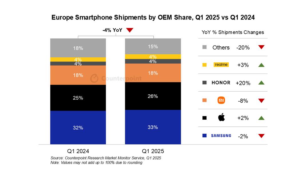 Pdm iPhone europe Q1 2025 