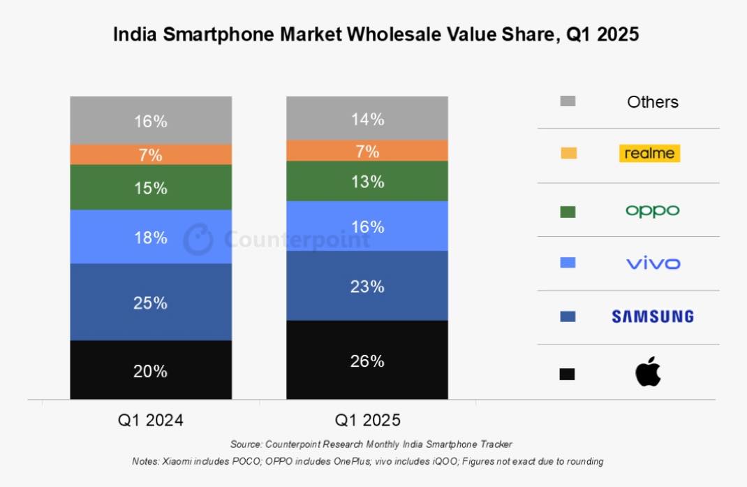 iPhone Inde Q1 2025