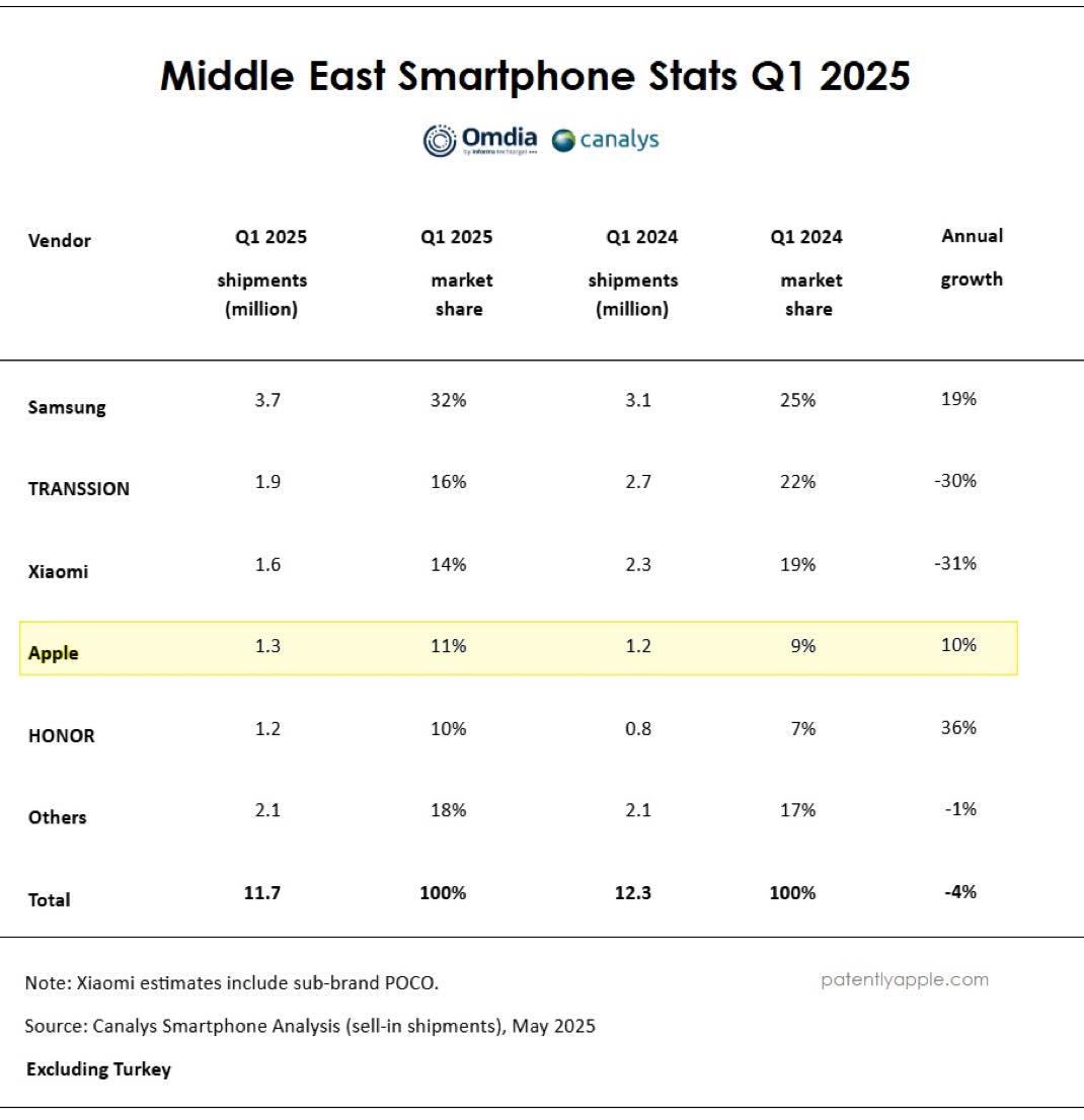 iPhone Pdm Middle East Q1 2025