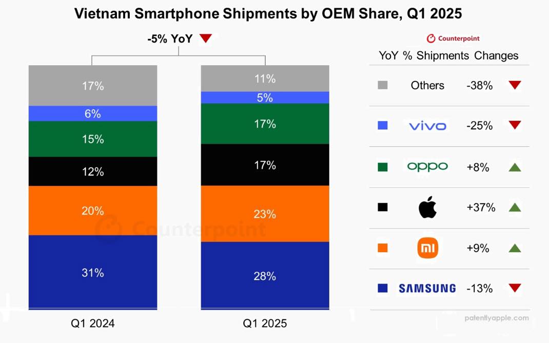 iPhone Pdm Vietnam Q1 2025