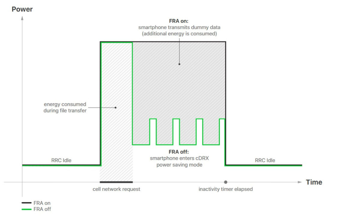 Test 4G Full Resource Allocation FRA