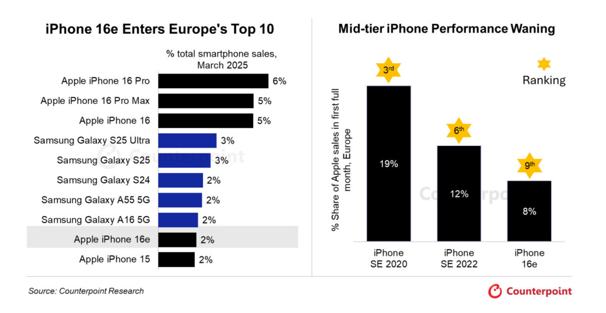 Ventes Smartphones Mars 2025 Europe iPhone 16e