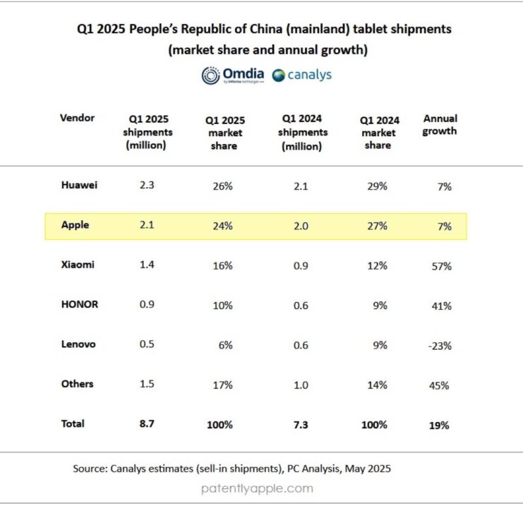 iPad Pdm Chine Q1 2025