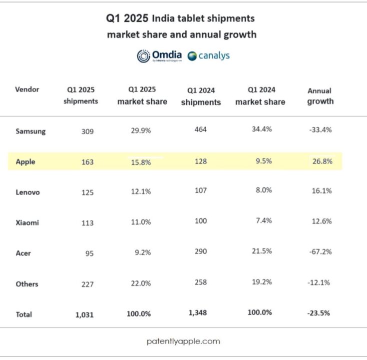 iPad Q1 2025 Inde