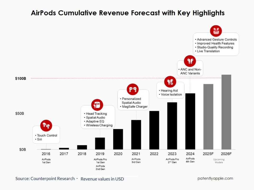 AirPods revenus cumulé