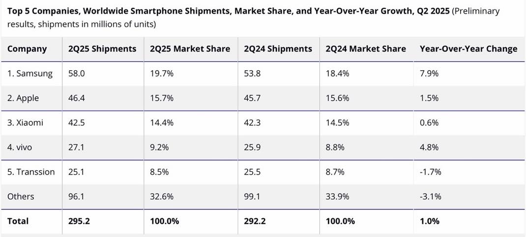 iPhone Pdm Q2 2025