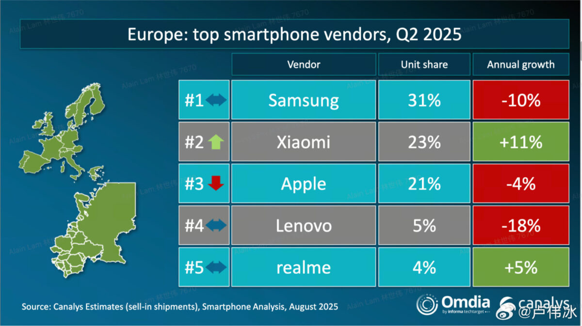 Ventes Smartphones Europe T2 2025