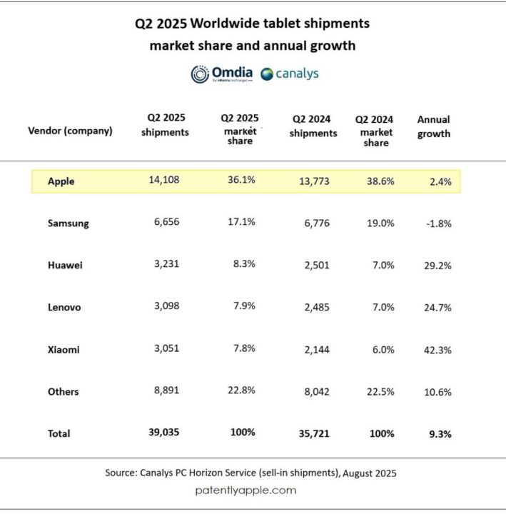 iPad Pdm Q2 2025