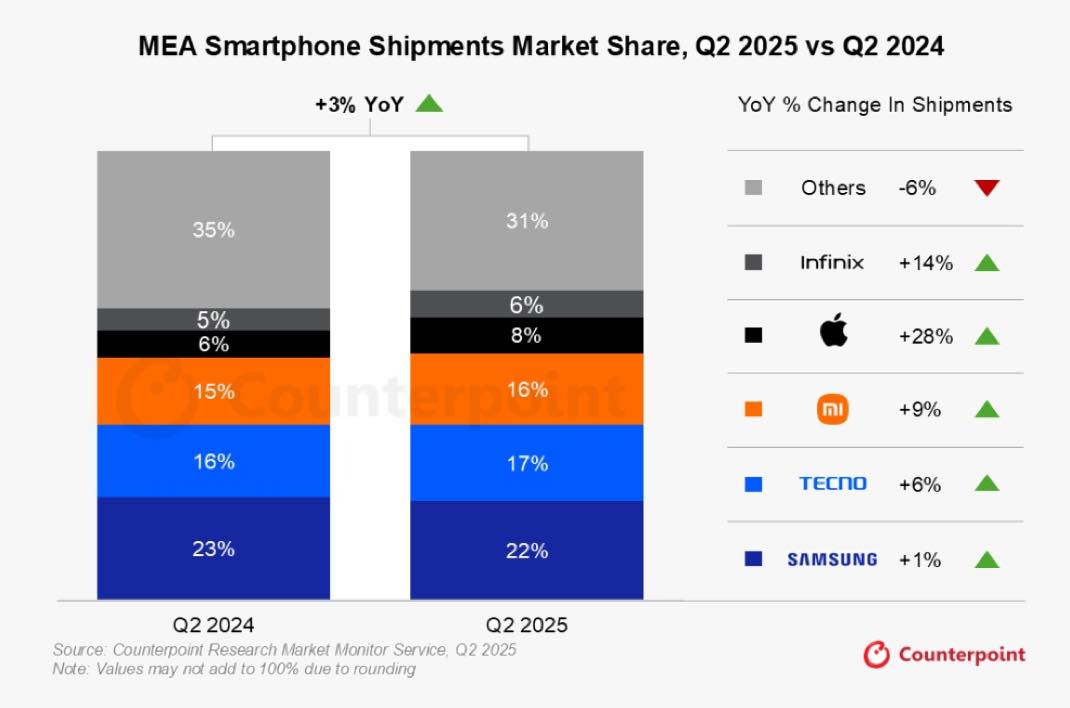 iPhone MEA Q2 2025