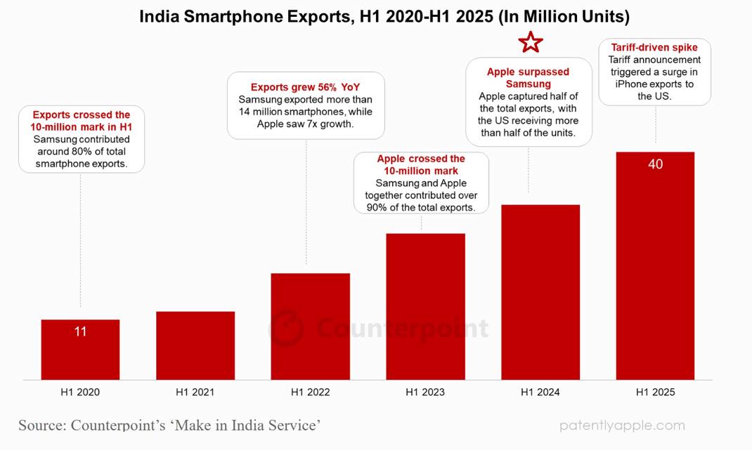 iPhone export Inde