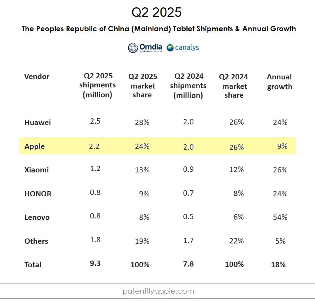 iPad Pdm Chine Q2 2025