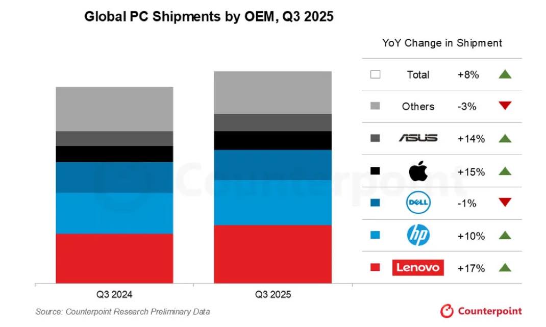 Vente Mac Q3 2025