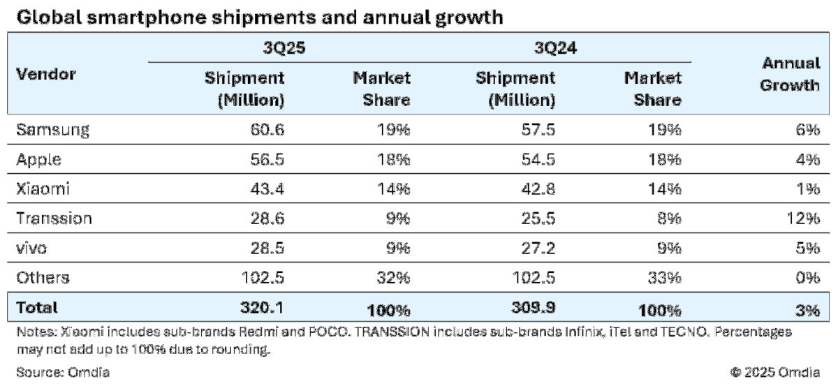 Ventes Smartphones T3 2025