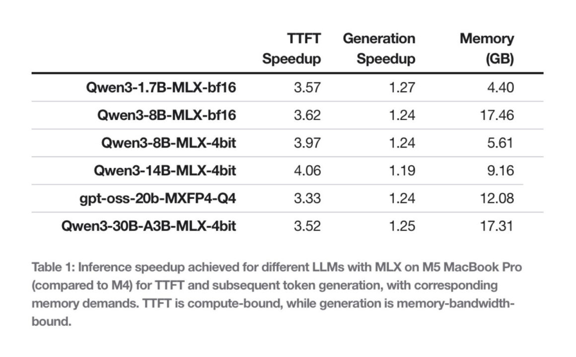 Benchmark IA M5 MLX LM 2