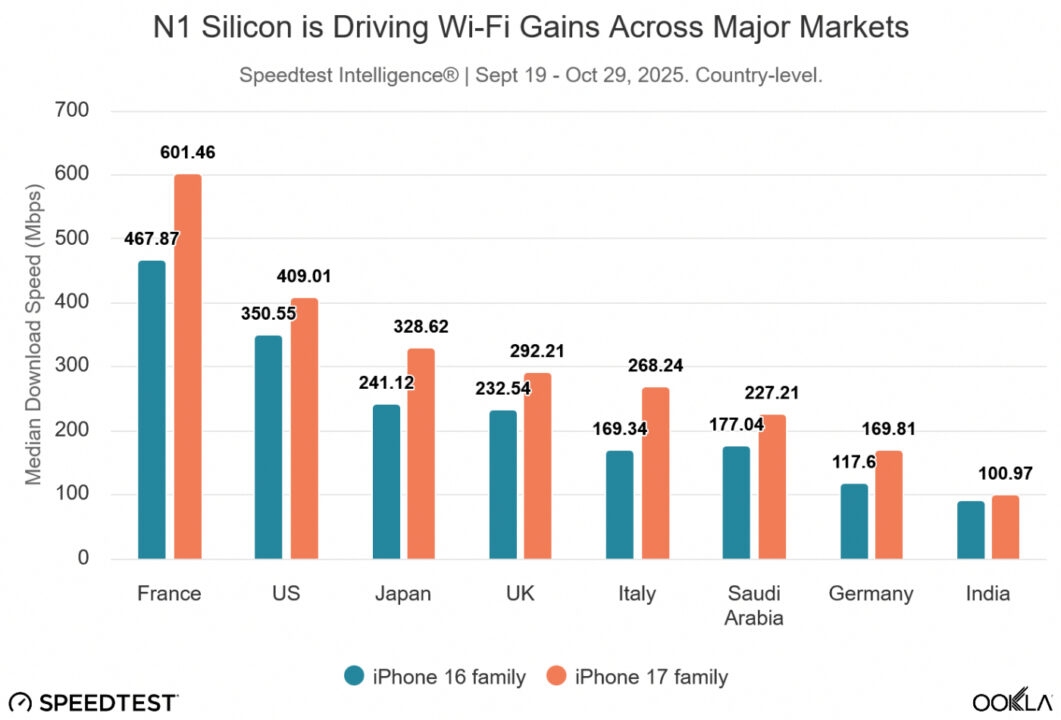 Vitesses Debits WiFi iPhone 17 N1 vs iPhone 16 Broadcom