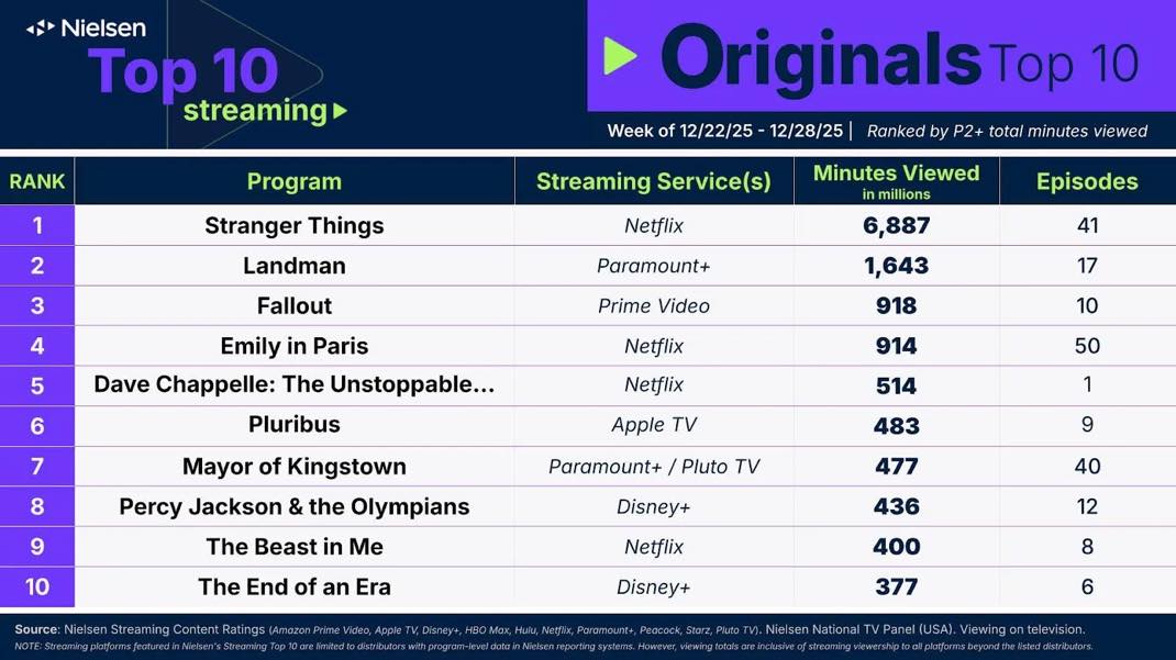Top 10 streaming pluribus