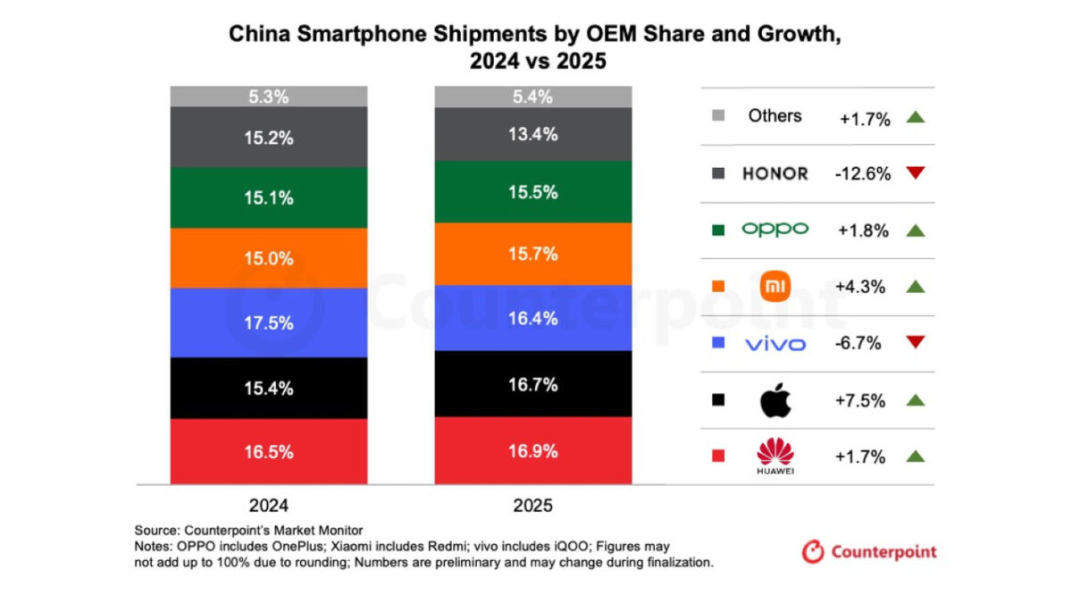 Ventes Smartphones Chine 2025