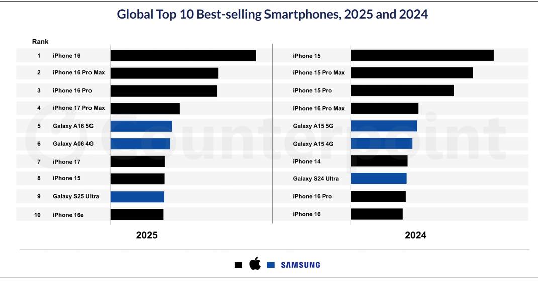 iPhone le plus vendu en 2025