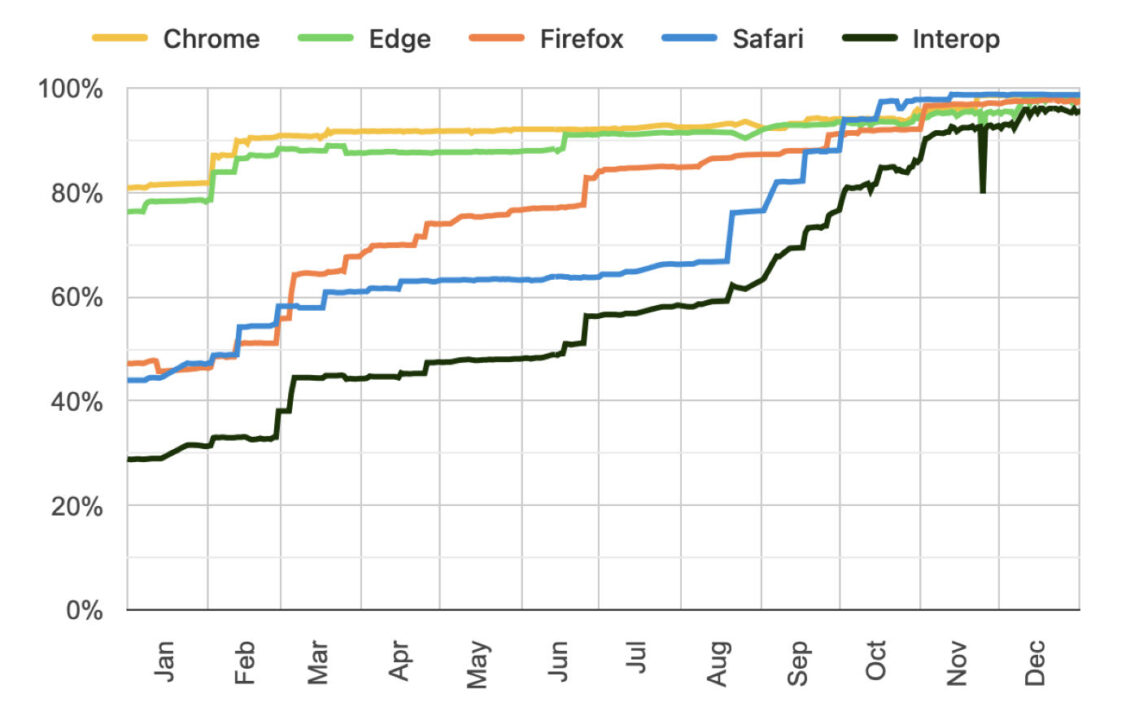 Interop 2025 Progress Graph