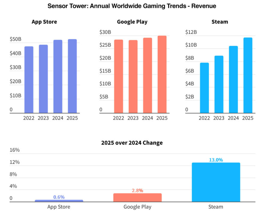 Revenus Jeux App Store Play Store Steam 2025