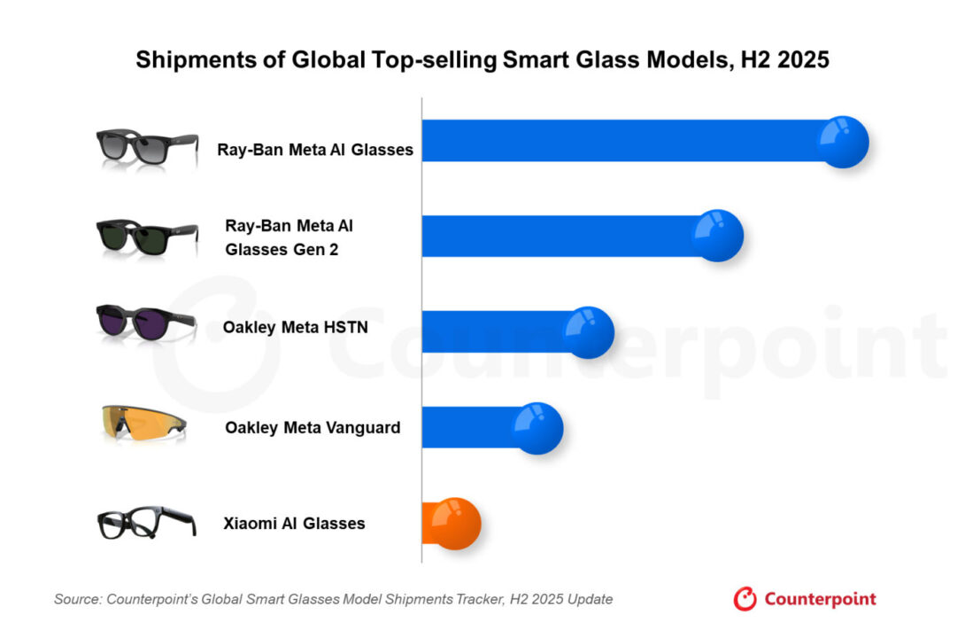 Ventes Lunettes Connectees S2 2025