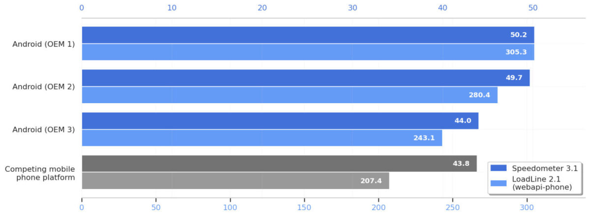Charte Comparaison Navigation Web Android iOS