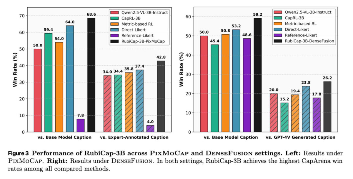 RubiCap Benchmarks