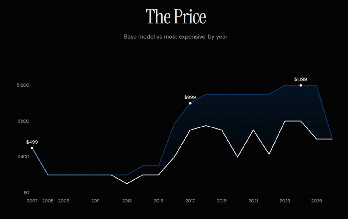 Every iPhone Ever Made Courbe Prix
