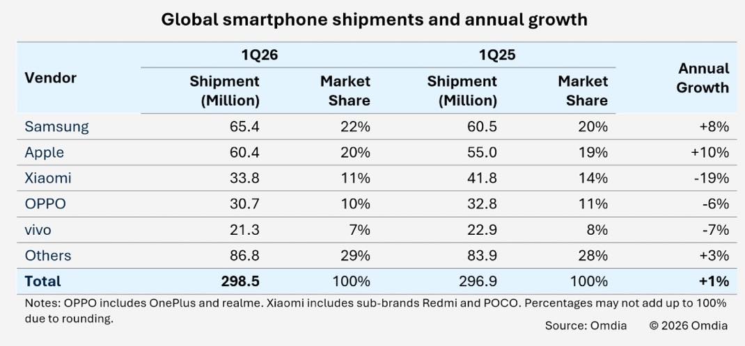 Omdia ventes smartphones T1 2026 