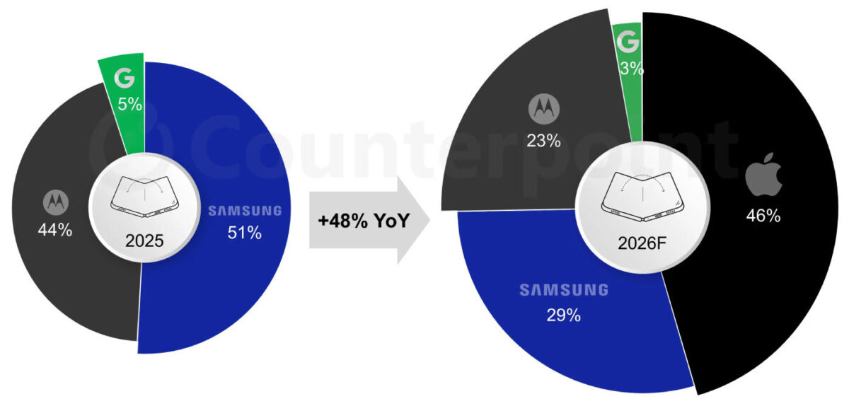 Previsions Ventes Smartphones Pliables 2025 2026 Amerique Nord