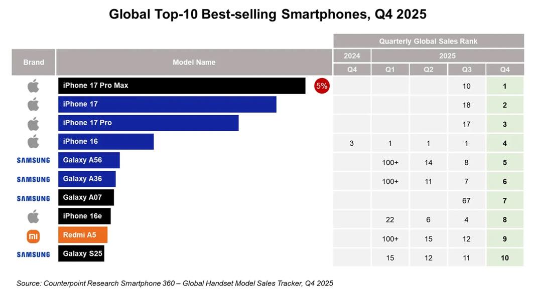 Top 10 ventes smartphones Q4 2025