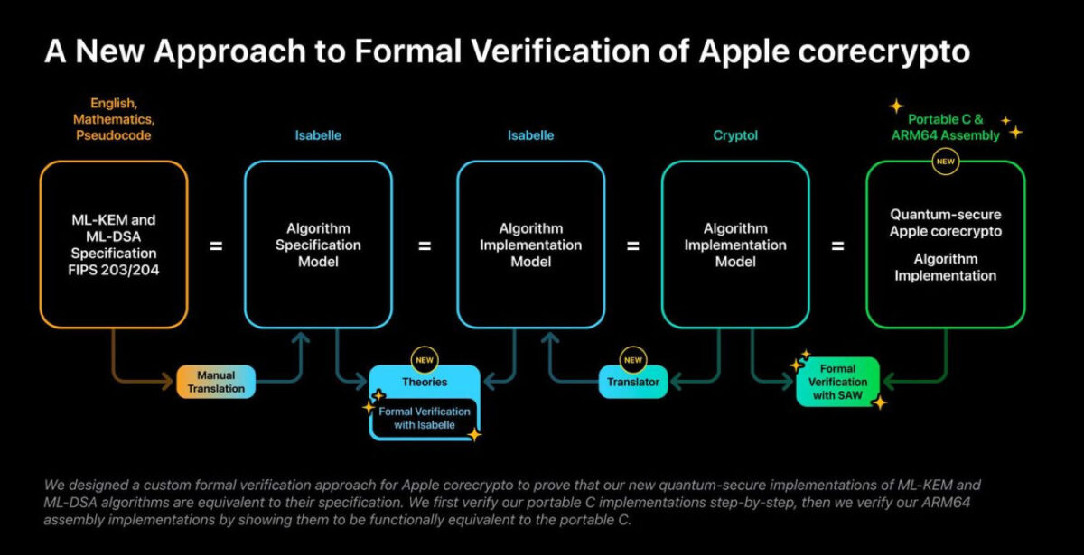 Corecrypto Formal Verifcation Process