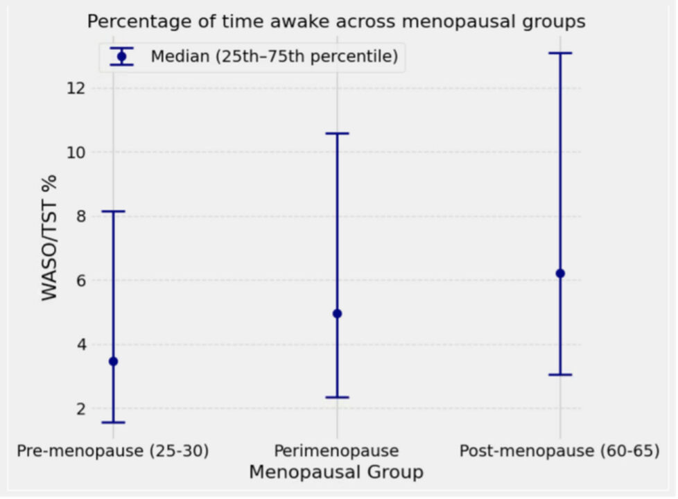 Etude Apple Watch Harvard Menopause