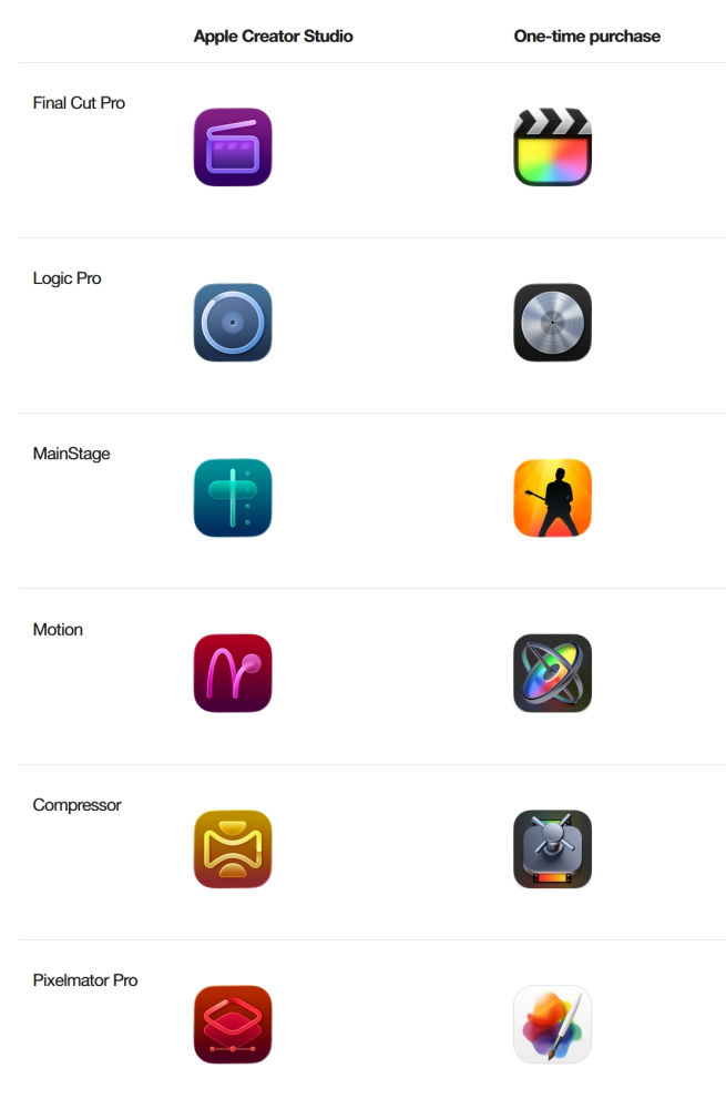 Icones Applications Apple Creator Studio vs Applications Seules