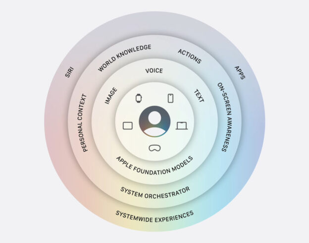Image Siri AI avec iOS 27 : Apple détaille son lien avec Google et ses Foundation Models